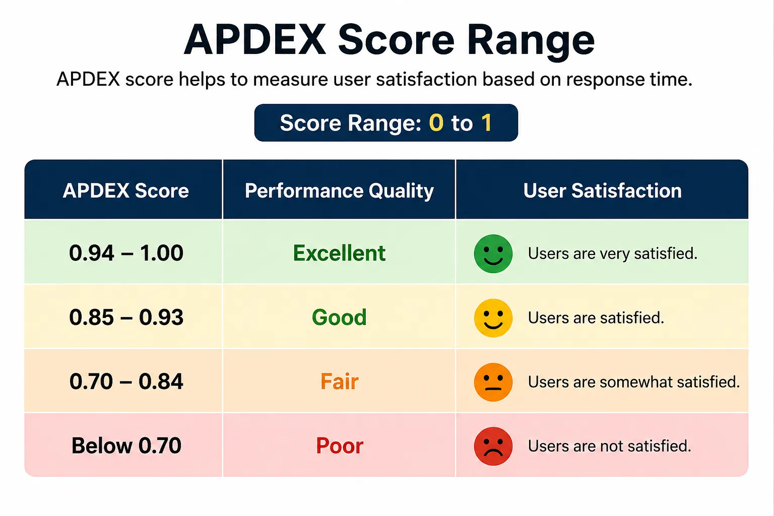 APDEX Score Range