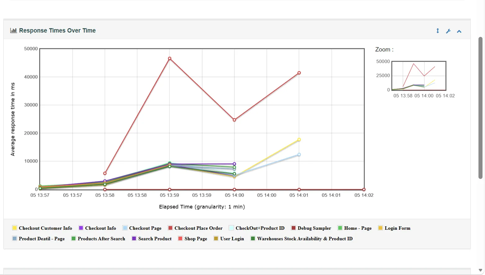 Dashboard Summary Report