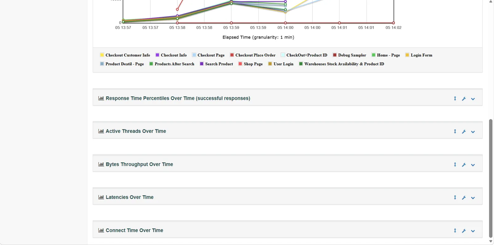 Over Time Chart Report